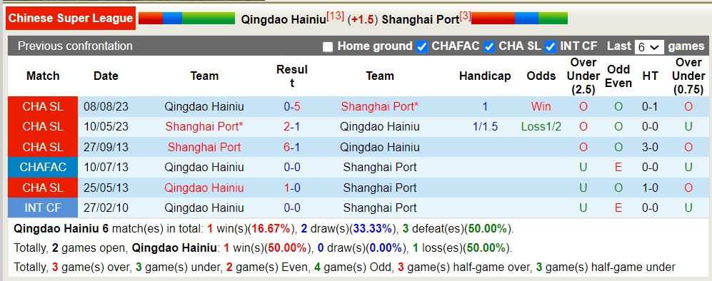 Nhận định, soi kèo Qingdao Hainiu với Shanghai Port, 17h00 ngày 1/5: Không có bất ngờ - Ảnh 3