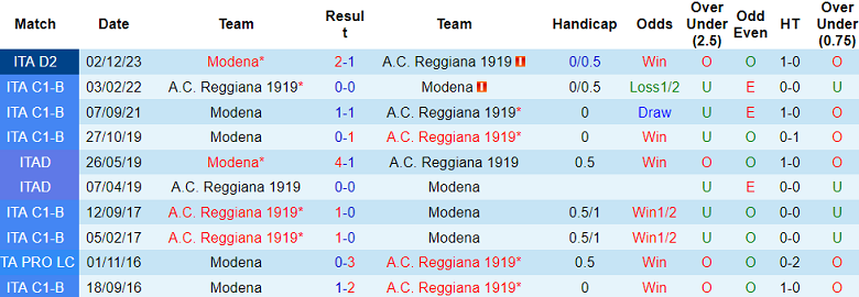 Nhận định, soi kèo Reggiana với Modena, 23h00 ngày 1/5: Chia điểm? - Ảnh 3