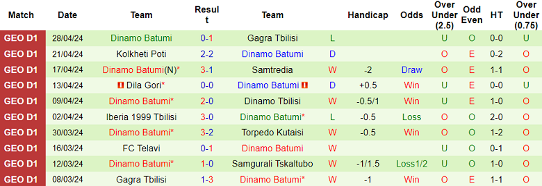 Nhận định, soi kèo Samgurali với Dinamo Batumi, 19h00 ngày 1/5: Khó cho cửa trên - Ảnh 2