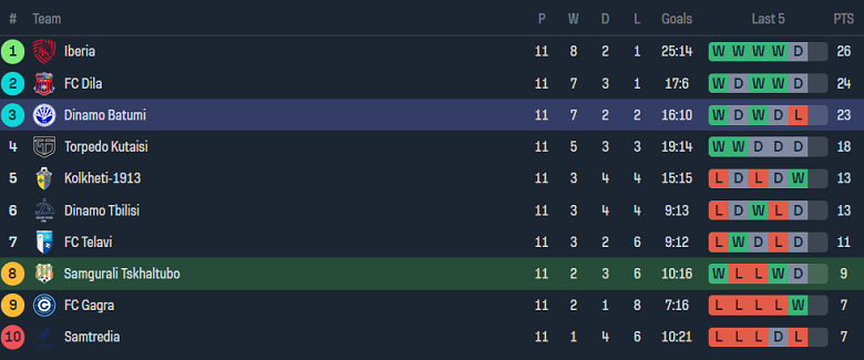 Nhận định, soi kèo Samgurali với Dinamo Batumi, 19h00 ngày 1/5: Khó cho cửa trên - Ảnh 4