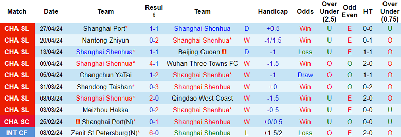 Nhận định, soi kèo Shanghai Shenhua với Cangzhou, 19h00 ngày 1/5: Khó cho khách - Ảnh 1