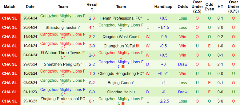 Nhận định, soi kèo Shanghai Shenhua với Cangzhou, 19h00 ngày 1/5: Khó cho khách - Ảnh 2