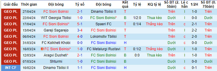 Nhận định, soi kèo Sioni Bolnisi với Shturmi, 19h30 ngày 01/05: Đánh chiếm ngôi đầu - Ảnh 1