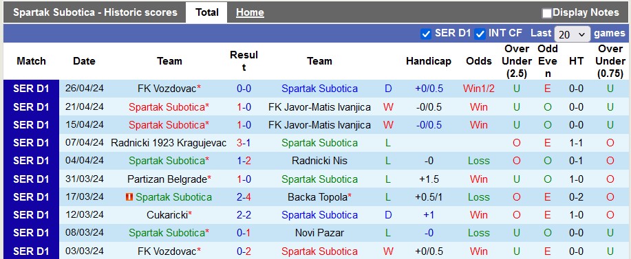 Nhận định, soi kèo Spartak Subotica với Zeleznicar Pancevo, 23h30 ngày 1/5: Nỗ lực trụ hạng - Ảnh 1