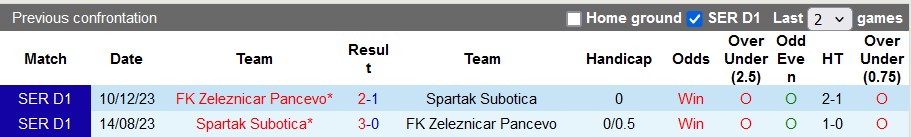Nhận định, soi kèo Spartak Subotica với Zeleznicar Pancevo, 23h30 ngày 1/5: Nỗ lực trụ hạng - Ảnh 3