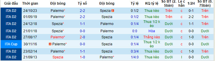 Nhận định, soi kèo Spezia với Palermo, 20h00 ngày 01/05: Sắc hồng nhạt nhòa - Ảnh 4