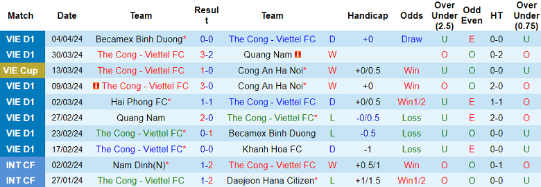 Nhận định, soi kèo Thể Công Viettel với PVF-CAND, 19h15 ngày 1/5: Khách ‘out’ - Ảnh 1