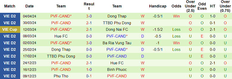 Nhận định, soi kèo Thể Công Viettel với PVF-CAND, 19h15 ngày 1/5: Khách ‘out’ - Ảnh 2