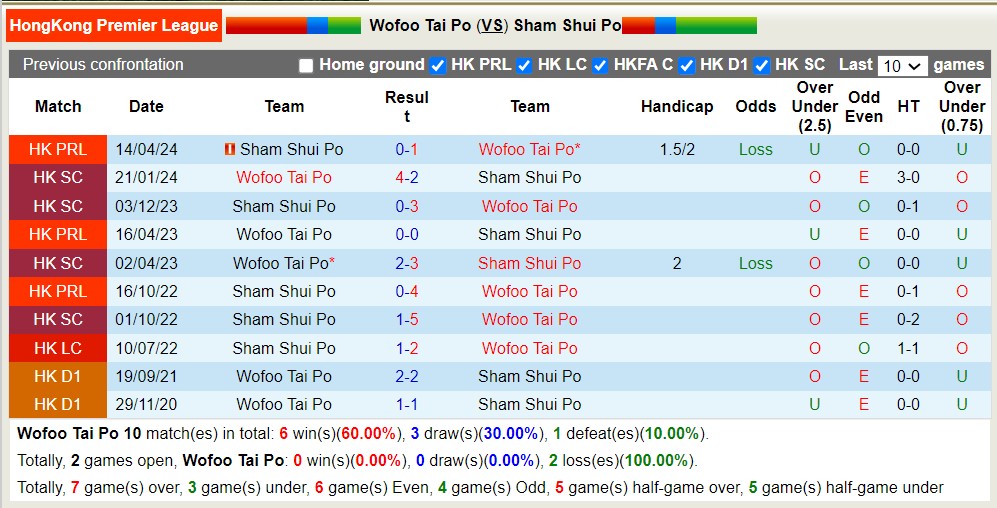 Nhận định, soi kèo Wofoo Tai Po với Sham Shui Po, 14h00 ngày 1/5: Không thể cản bước - Ảnh 3
