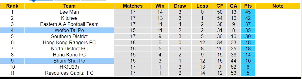 Nhận định, soi kèo Wofoo Tai Po với Sham Shui Po, 14h00 ngày 1/5: Không thể cản bước - Ảnh 4