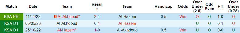 Nhận định, soi kèo Al Hazem với Al Akhdoud, 22h00 ngày 2/5: Khách đáng tin - Ảnh 3