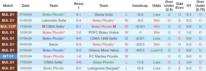 Nhận định, soi kèo Botev Plovdiv với CSKA Sofia, 22h45 ngày 1/5: Không dễ lật ngược tình thế - Ảnh 1