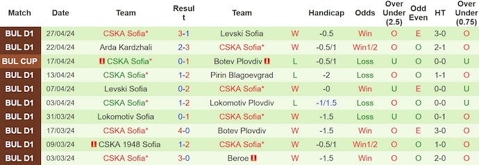 Nhận định, soi kèo Botev Plovdiv với CSKA Sofia, 22h45 ngày 1/5: Không dễ lật ngược tình thế - Ảnh 2