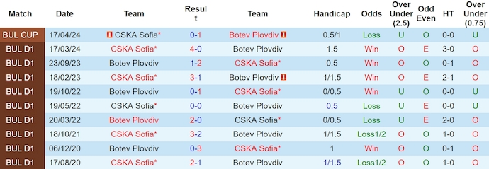 Nhận định, soi kèo Botev Plovdiv với CSKA Sofia, 22h45 ngày 1/5: Không dễ lật ngược tình thế - Ảnh 3