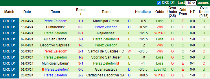 Nhận định, soi kèo Cartagines Deportiva vs Perez Zeledon, 9h00 ngày 2/5: Cải thiện thành tích - Ảnh 2