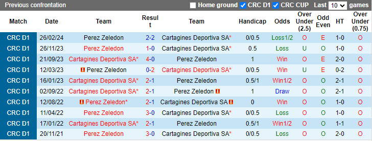 Nhận định, soi kèo Cartagines Deportiva vs Perez Zeledon, 9h00 ngày 2/5: Cải thiện thành tích - Ảnh 3