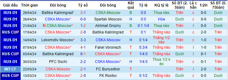 Nhận định, soi kèo CSKA Moscow với Zenit, 23h15 ngày 02/05: Không quá vội vàng - Ảnh 2