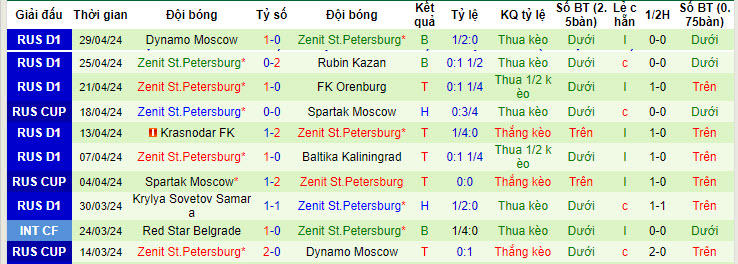 Nhận định, soi kèo CSKA Moscow với Zenit, 23h15 ngày 02/05: Không quá vội vàng - Ảnh 3