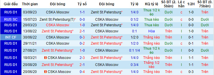Nhận định, soi kèo CSKA Moscow với Zenit, 23h15 ngày 02/05: Không quá vội vàng - Ảnh 4