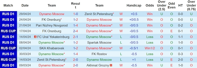 Nhận định, soi kèo Dynamo Moscow với Spartak Moscow, 22h00 ngày 1/5: Chờ đợi bất ngờ - Ảnh 1