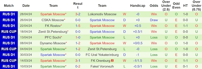 Nhận định, soi kèo Dynamo Moscow với Spartak Moscow, 22h00 ngày 1/5: Chờ đợi bất ngờ - Ảnh 2