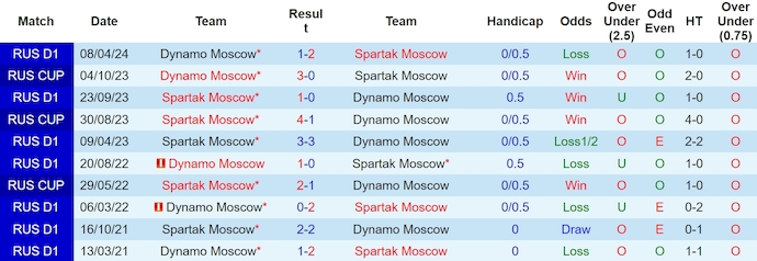 Nhận định, soi kèo Dynamo Moscow với Spartak Moscow, 22h00 ngày 1/5: Chờ đợi bất ngờ - Ảnh 3