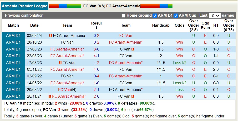 Nhận định, soi kèo FC Van với FC Ararat-Armenia, 18h00 ngày 2/5: Chủ nhà tiếp tục chìm sâu - Ảnh 3