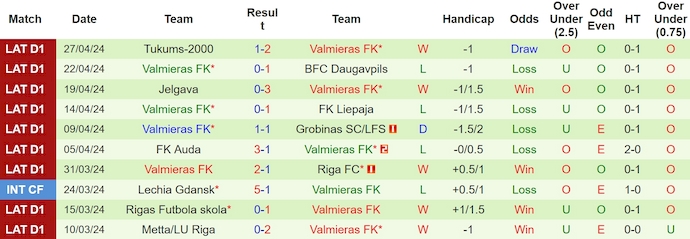 Nhận định, soi kèo FK Metta với FK Valmieras, 22h30 ngày 1/5: Quá khó cho chủ nhà - Ảnh 2