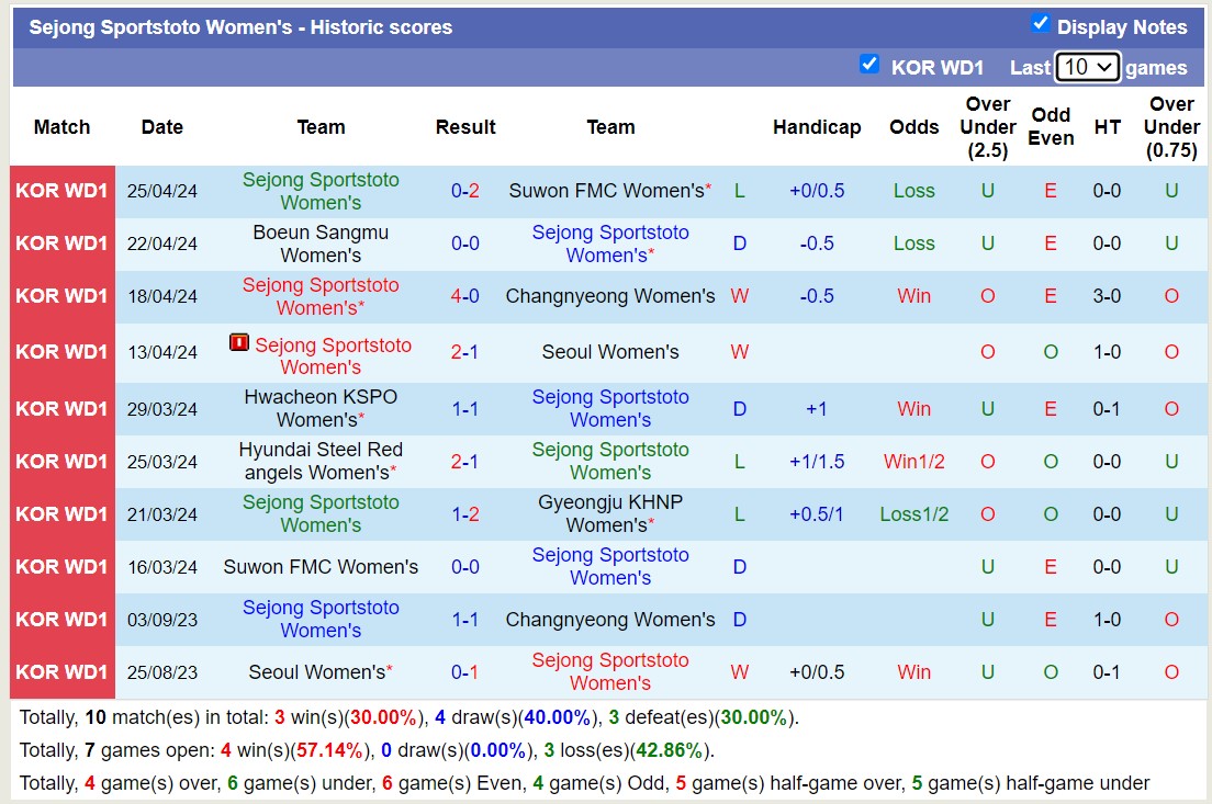 Nhận định, soi kèo Gyeongju KHNP Women's với Sejong Sportstoto Women's, 17h00 ngày 2/5: Lật ngược lịch sử - Ảnh 2