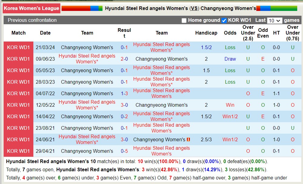 Nhận định, soi kèo Hyundai Steel Red angels Women's với Changnyeong Women's, 17h00 ngày 2/5: Nỗi đau kéo dài - Ảnh 3