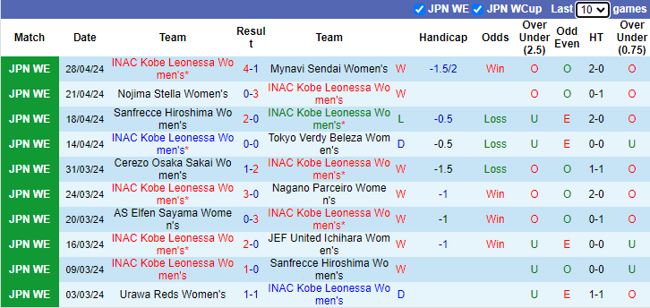 Nhận định, soi kèo INAC Kobe Leonessa Nữ vs Elfen Sayama Nữ, 10h00 ngày 2/5: Không dễ dàng - Ảnh 1