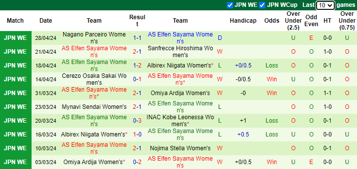 Nhận định, soi kèo INAC Kobe Leonessa Nữ vs Elfen Sayama Nữ, 10h00 ngày 2/5: Không dễ dàng - Ảnh 2