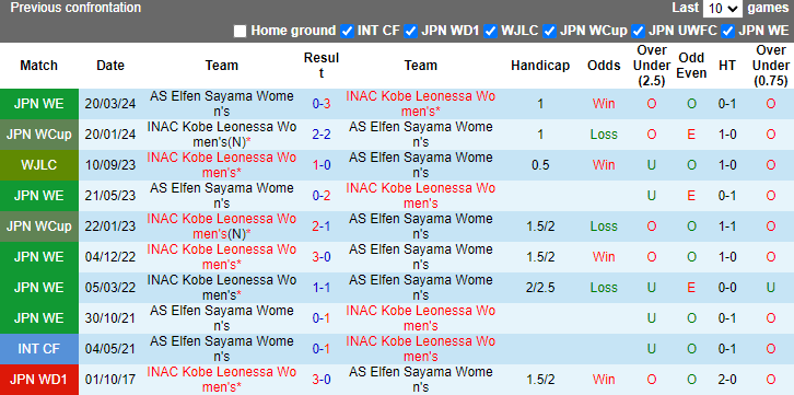 Nhận định, soi kèo INAC Kobe Leonessa Nữ vs Elfen Sayama Nữ, 10h00 ngày 2/5: Không dễ dàng - Ảnh 3