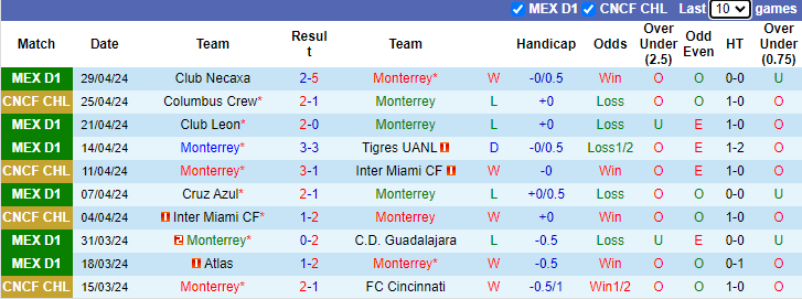 Nhận định, soi kèo Monterrey vs Columbus Crew, 9h15 ngày 2/5: Ngược dòng quá khó - Ảnh 1