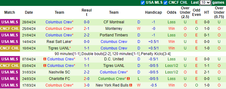 Nhận định, soi kèo Monterrey vs Columbus Crew, 9h15 ngày 2/5: Ngược dòng quá khó - Ảnh 2