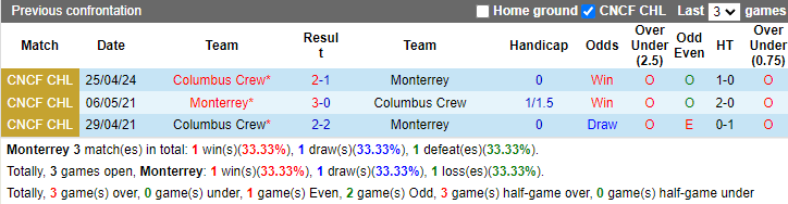 Nhận định, soi kèo Monterrey vs Columbus Crew, 9h15 ngày 2/5: Ngược dòng quá khó - Ảnh 3