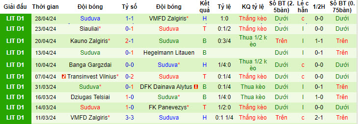 Nhận định, soi kèo Panevezys với Suduva, 22h59 ngày 02/05: Chưa thể ngẩng cao đầu - Ảnh 3