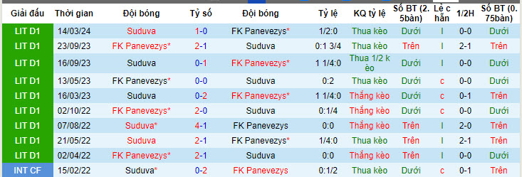 Nhận định, soi kèo Panevezys với Suduva, 22h59 ngày 02/05: Chưa thể ngẩng cao đầu - Ảnh 4