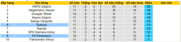 Nhận định, soi kèo Panevezys với Suduva, 22h59 ngày 02/05: Chưa thể ngẩng cao đầu - Ảnh 5