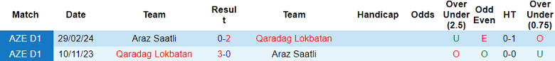 Nhận định, soi kèo Qaradag Lokbatan với Araz Saatli, 19h00 ngày 2/5: Khách ‘tạch’ - Ảnh 3