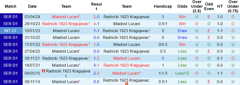 Nhận định, soi kèo Radnicki 1923 với Mladost Lucani, 21h00 ngày 2/5: Cửa trên ‘ghi điểm’ - Ảnh 3