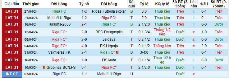 Nhận định, soi kèo Riga FC với Grobinas SC/LFS, 22h59 ngày 02/05: Vực dậy - Ảnh 1