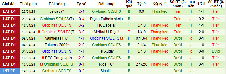 Nhận định, soi kèo Riga FC với Grobinas SC/LFS, 22h59 ngày 02/05: Vực dậy - Ảnh 2