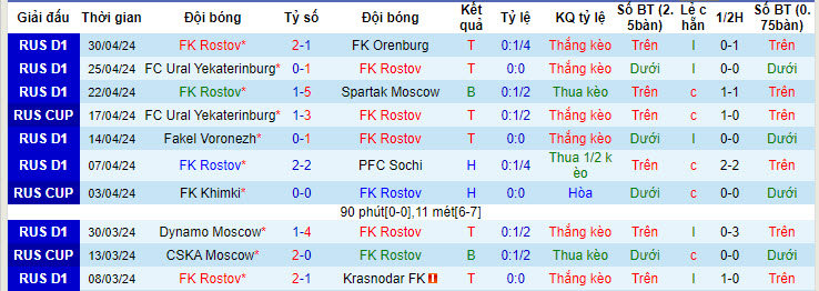 Nhận định, soi kèo Rostov vs Baltika Kaliningrad, 23h15 ngày 02/05: Nỗi lo xa nhà - Ảnh 2