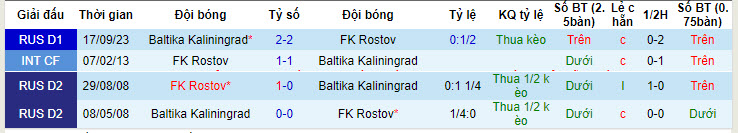 Nhận định, soi kèo Rostov vs Baltika Kaliningrad, 23h15 ngày 02/05: Nỗi lo xa nhà - Ảnh 4