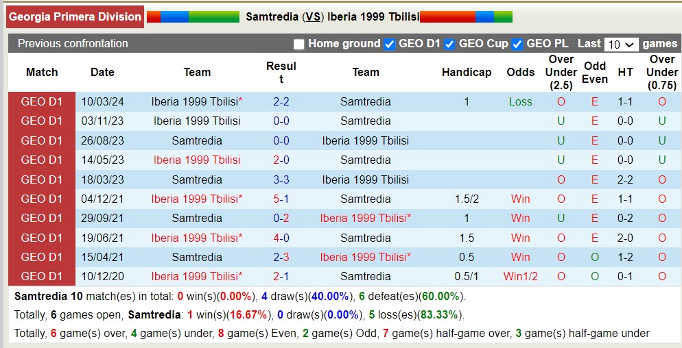 Nhận định, soi kèo Samtredia với Iberia 1999 Tbilisi, 18h00 ngày 2/5: Không thể cản bước - Ảnh 3