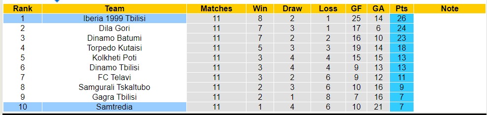 Nhận định, soi kèo Samtredia với Iberia 1999 Tbilisi, 18h00 ngày 2/5: Không thể cản bước - Ảnh 4