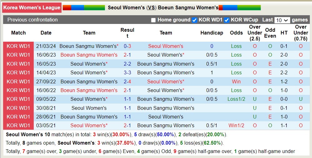 Nhận định, soi kèo Seoul Women's với Boeun Sangmu Women's, 17h00 ngày 2/5: Xa nhà là bão tố - Ảnh 3