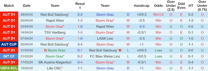 Nhận định, soi kèo Sturm Graz với Rapid Wien, 22h00 ngày 1/5: Đẳng cấp khác biệt - Ảnh 1