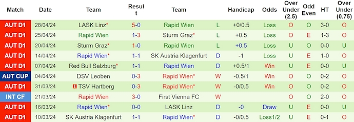 Nhận định, soi kèo Sturm Graz với Rapid Wien, 22h00 ngày 1/5: Đẳng cấp khác biệt - Ảnh 2